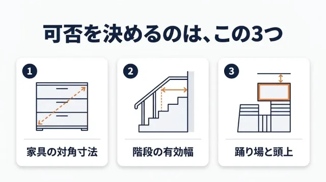 結論:階段搬出の可否は「家具の対角寸法」と「階段の有効幅・踊り場」でほぼ決まる