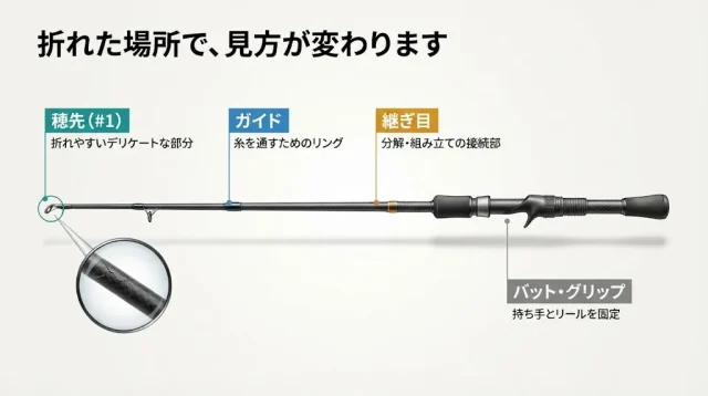まず確認：折れた場所によって、査定の見方は変わります
