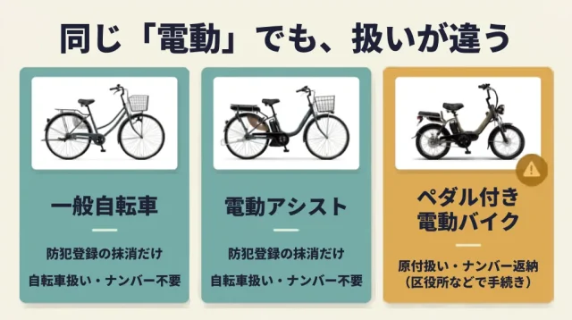 まず確認：見た目は同じでも、手続きが違う3タイプ