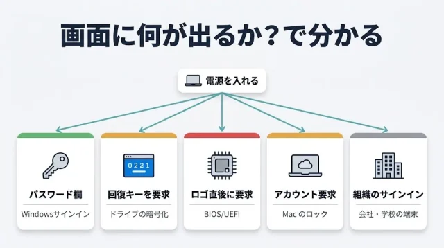  まず確認：あなたのパソコンのロックは5種類のどれ？
