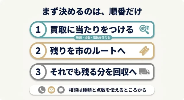 まず「どのルートに乗せるか」だけ決めれば片付けは動き出す