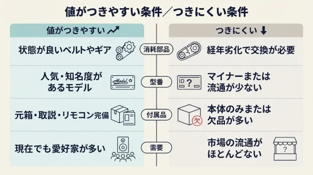 旧規格品の査定額を決める5つの条件