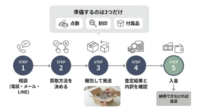 鑑定書がないまま相談するときの流れと、準備するもの