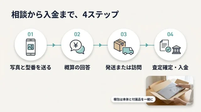 申し込みから入金までの流れ