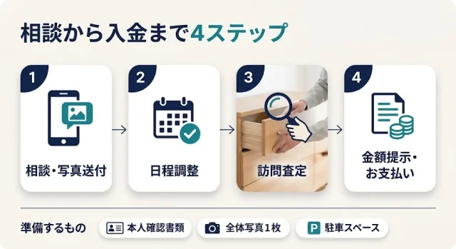 申し込みから入金までの流れと、当日までに準備すること
