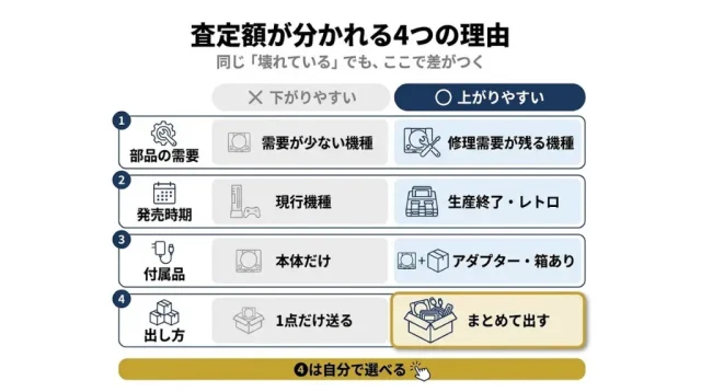 同じ故障品でも査定額が分かれる4つの理由