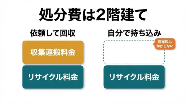 売れなかった場合はいくらかかる?処分ルートと費用の全体像