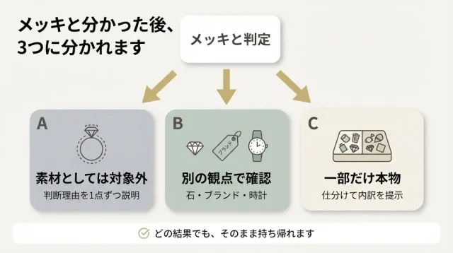 メッキだと分かったら、その品はどう扱われるのか