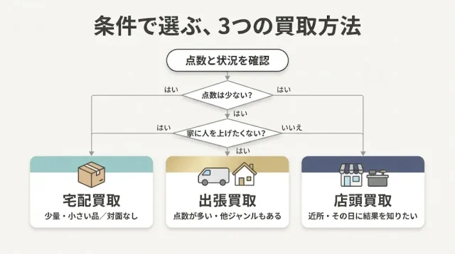 買取方法の選び方｜店頭・出張・宅配はどう決める