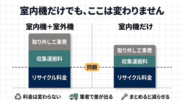  「室内機だけだから処分費も安い」は誤解です
