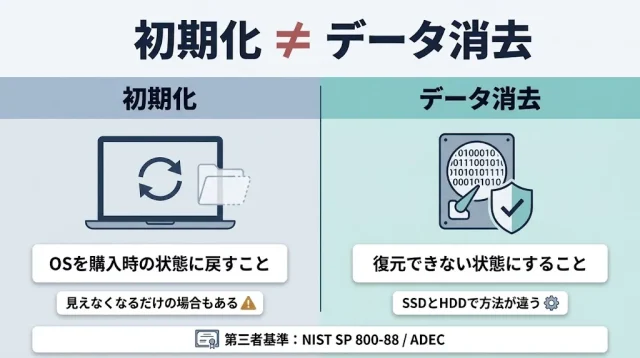 「初期化」と「データ消去」は別物です
