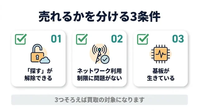 画面割れ・Face ID故障のiPhoneは売れる。ただし条件が3つある
