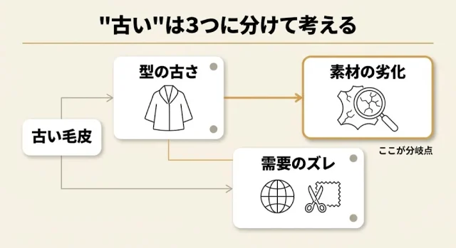 「古いデザイン」は本当に不利なのか|古さの中身を3つに分ける