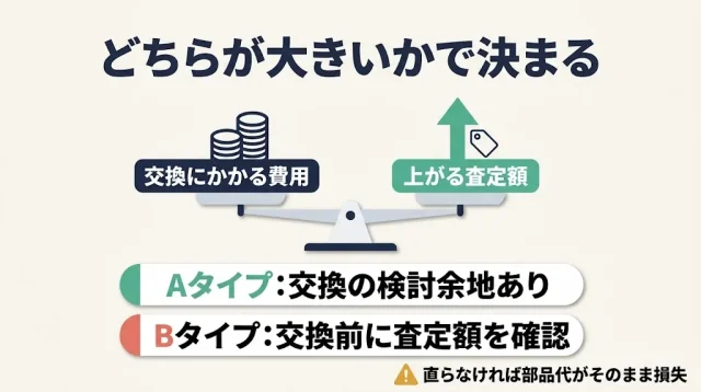 バッテリーを交換してから売ると得なのか、損なのか