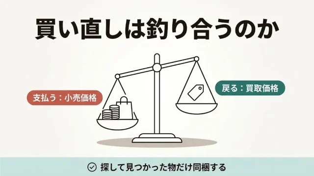 買い直してから売るのは得か損か【損益分岐の考え方】
