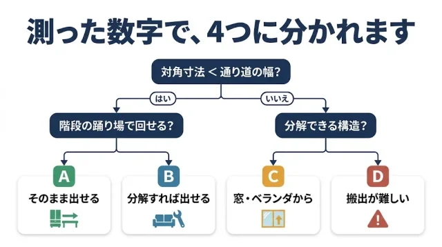 測った数字で判定:あなたの家具はA〜Dのどれ?