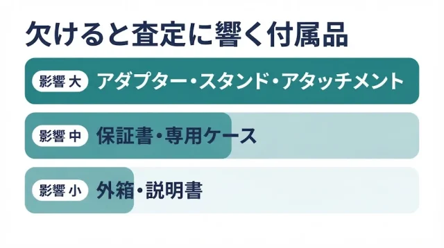 充電器以外も含めた「付属品欠品と査定条件」の一覧