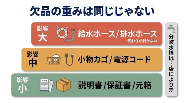 欠品インパクト早見表|査定に響く付属品・響かない付属品