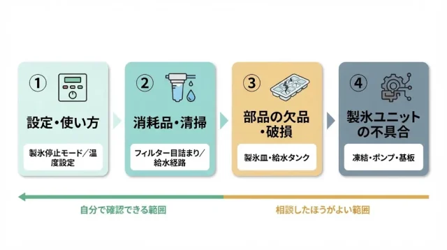 氷ができない=故障とは限らない。査定前に確認したい4つの切り分け