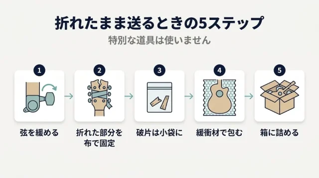 折れたギターを送るときの梱包|輸送中に悪化させない