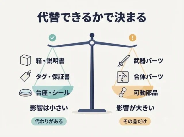 「欠品」の減額幅を左右するポイント