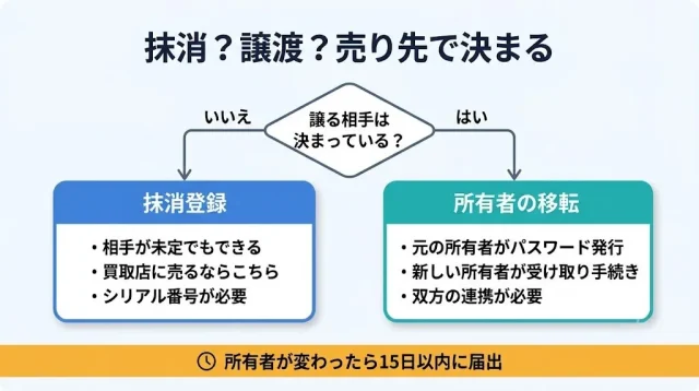 売る前にやる手続き:機体登録は「抹消」と「譲渡」のどちらを選ぶ