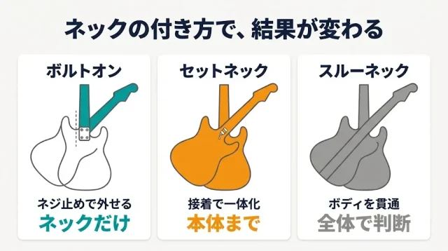 折れ方 × ネック構造で見る、売却可否の早見表
