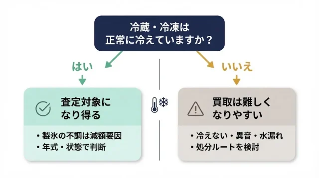 自動製氷が壊れた冷蔵庫は売れる?結論と、査定が分かれる境界線