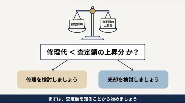 修理してから売る?そのまま売る?損益分岐の考え方