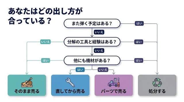 修理してから売る?そのまま売る?パーツで売る?