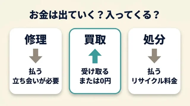 修理する・売る・処分する:3ルートの費用と手間を比べる