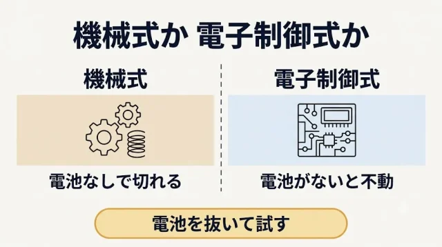 同じ「故障」でも結論が分かれる｜機械式と電子制御式