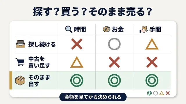 送信機を探す・買い足す前に|「そのまま売る」との損益分岐