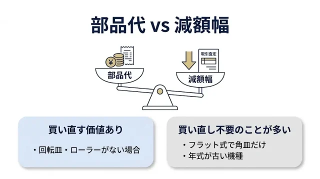 角皿を買い直してから売るべき?損得の分かれ目