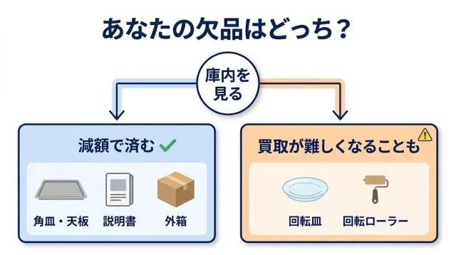 天板・角皿がなくても売れる。分かれ目は「動作確認できるかどうか」