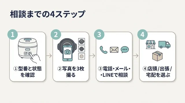 傷ありの炊飯器を査定に出す手順と、業者選びのチェックポイント