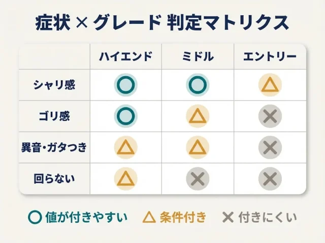 【判定表】症状 × グレードで見る、売却可否のめやす