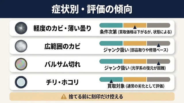 症状別に見る「売れる・売れにくい」の目安