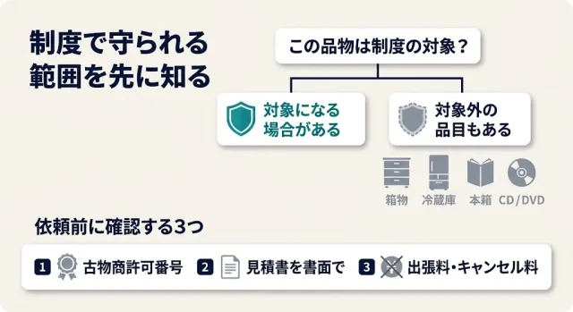 訪問で買い取ってもらうときに使える制度と、業者確認の3ステップ