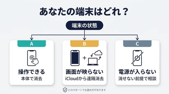 操作できない端末の消し方3パターン