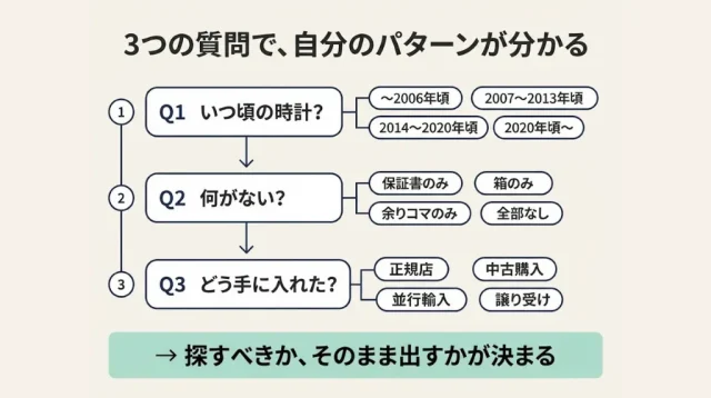 【3つの質問】あなたの欠品パターンはどれか