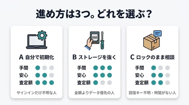 パスワードが分からないまま進める、現実的な3ルート