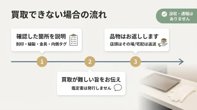 もし偽物と判断されたら、その場で何が起きるのか
