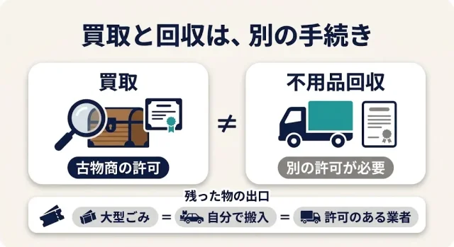 値段がつかなかった物はどうなる?買取業者が持ち帰れる物・帰れない物