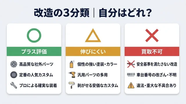  あなたの改造はどれ？プラス・マイナス・買取不可の3分類
