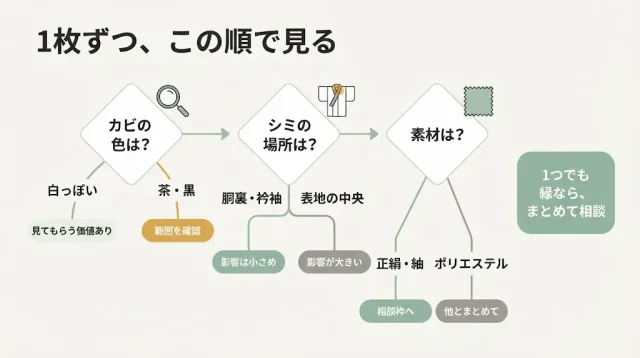 自分の着物はどこに当てはまる?状態別セルフ判定