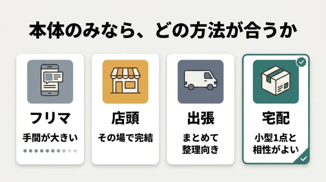 本体のみのGoProは、どこに売るのが自分に合っているか
