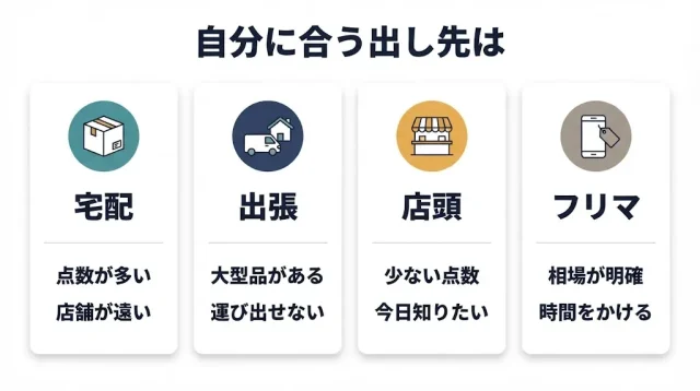 どこに売るかの選び方:宅配・出張・店頭・フリマの比較