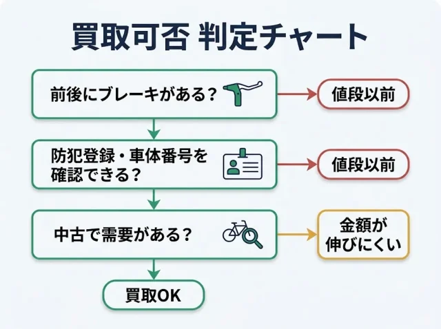  改造した自転車の買取可否は「3つの条件」で決まる