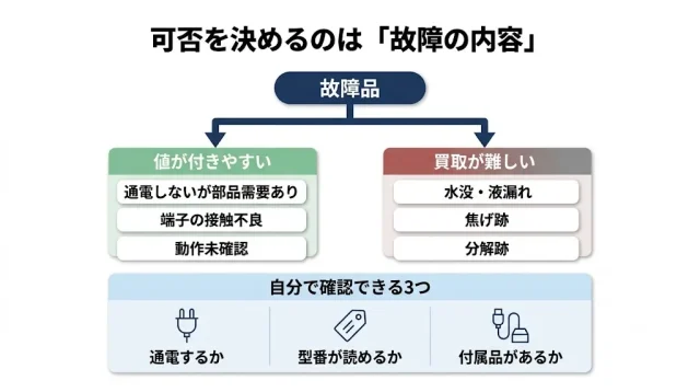 故障品が売れるかは「壊れているか」ではなく「どこが壊れているか」で決まる
